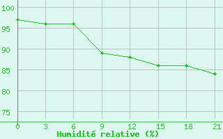 Courbe de l'humidit relative pour Staritsa