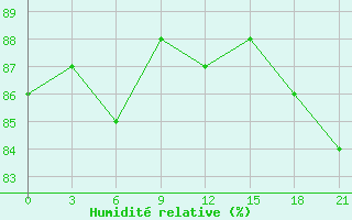 Courbe de l'humidit relative pour Morsansk