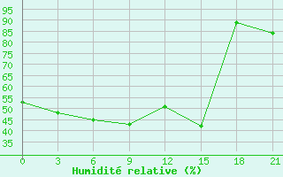 Courbe de l'humidit relative pour Ozinki