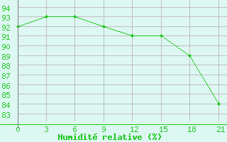 Courbe de l'humidit relative pour Krasnoslobodsk