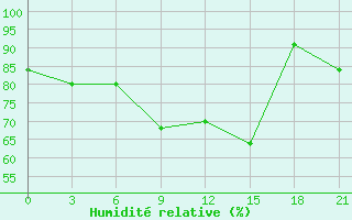 Courbe de l'humidit relative pour Ivanovo