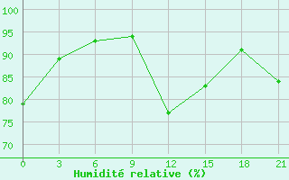 Courbe de l'humidit relative pour Milos