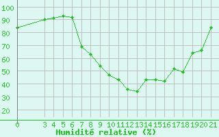 Courbe de l'humidit relative pour Gospic
