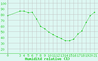 Courbe de l'humidit relative pour Gradiste