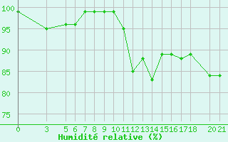 Courbe de l'humidit relative pour Bjelasnica