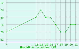 Courbe de l'humidit relative pour Hohrod (68)