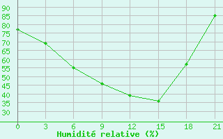 Courbe de l'humidit relative pour Kostroma