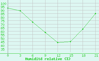 Courbe de l'humidit relative pour Ersov