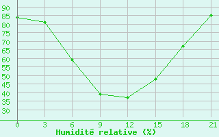 Courbe de l'humidit relative pour Kotel'Nikovo