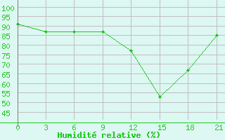 Courbe de l'humidit relative pour Dubasari