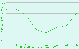 Courbe de l'humidit relative pour Lubny