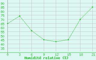 Courbe de l'humidit relative pour Kandalaksa