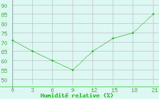 Courbe de l'humidit relative pour Poretskoe