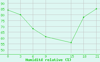 Courbe de l'humidit relative pour Kandalaksa