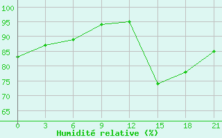 Courbe de l'humidit relative pour Sasovo
