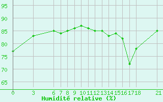 Courbe de l'humidit relative pour Sinop