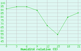 Courbe de l'humidit relative pour Chernihiv