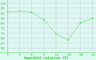 Courbe de l'humidit relative pour Kotel'Nikovo