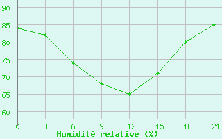 Courbe de l'humidit relative pour Medvezegorsk