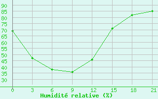 Courbe de l'humidit relative pour Izma