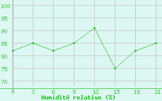 Courbe de l'humidit relative pour Bobruysr