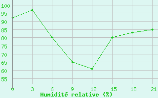 Courbe de l'humidit relative pour Pechora