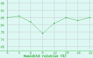 Courbe de l'humidit relative pour Aksakovo