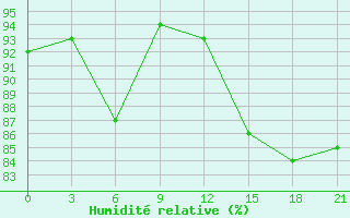 Courbe de l'humidit relative pour Moseyevo