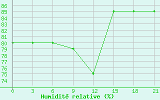 Courbe de l'humidit relative pour Gari