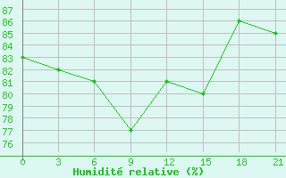 Courbe de l'humidit relative pour Yusta