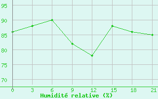 Courbe de l'humidit relative pour Malojaroslavec