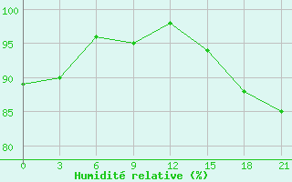 Courbe de l'humidit relative pour Gomel'