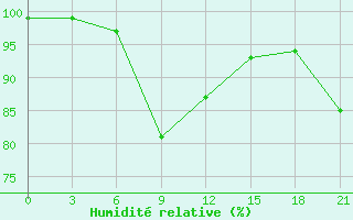 Courbe de l'humidit relative pour Valaam Island