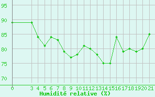 Courbe de l'humidit relative pour Split / Marjan