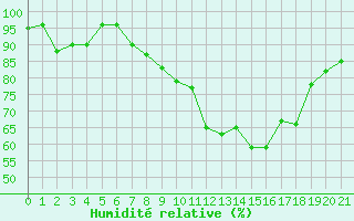 Courbe de l'humidit relative pour Hereford/Credenhill