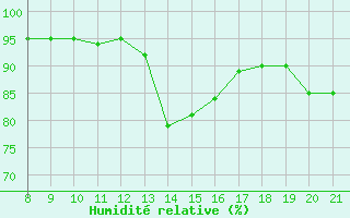 Courbe de l'humidit relative pour Trets (13)