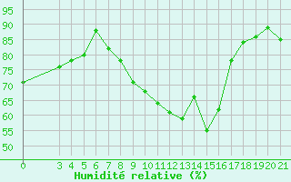 Courbe de l'humidit relative pour Zavizan