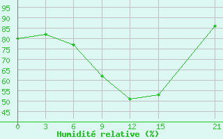 Courbe de l'humidit relative pour Silute