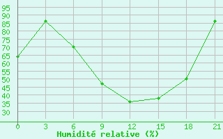 Courbe de l'humidit relative pour Holm