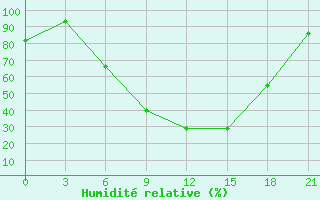 Courbe de l'humidit relative pour Velikie Luki