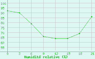 Courbe de l'humidit relative pour Vinnicy