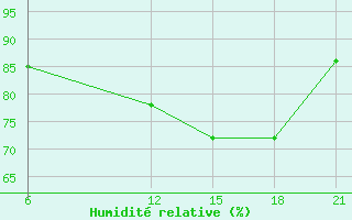 Courbe de l'humidit relative pour Sortland