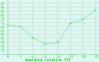 Courbe de l'humidit relative pour Novo-Jerusalim