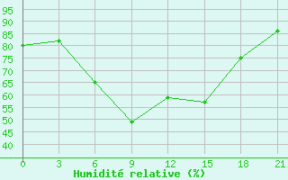 Courbe de l'humidit relative pour Sarny