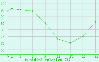 Courbe de l'humidit relative pour Plymouth (UK)