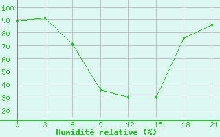 Courbe de l'humidit relative pour Zukovka