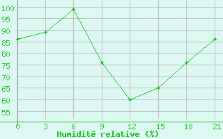 Courbe de l'humidit relative pour Thala