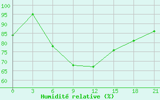 Courbe de l'humidit relative pour Uman