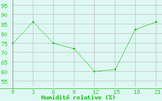 Courbe de l'humidit relative pour Uzlovaja