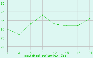 Courbe de l'humidit relative pour Raznavolok